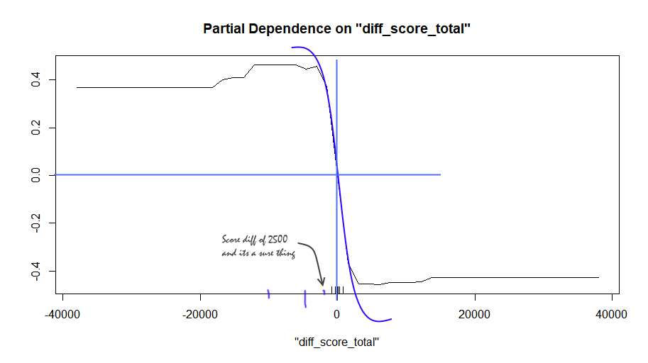 Partial dependence plot for total score difference (annotations manually added)