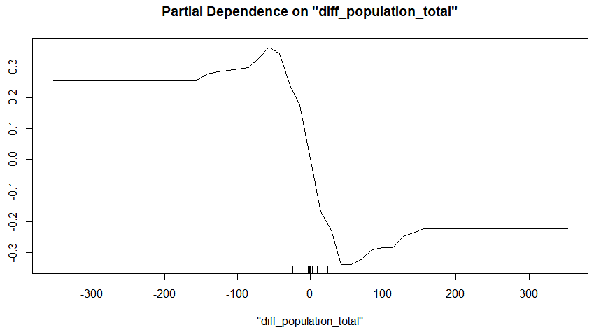 Partial dependence plot for total population difference